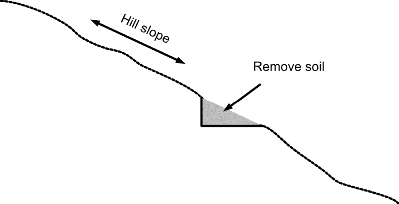 Diagram demonstrating how to plant native plants on a hill slope