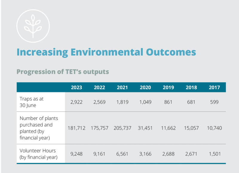 Environmental outcomes 2017-2023
